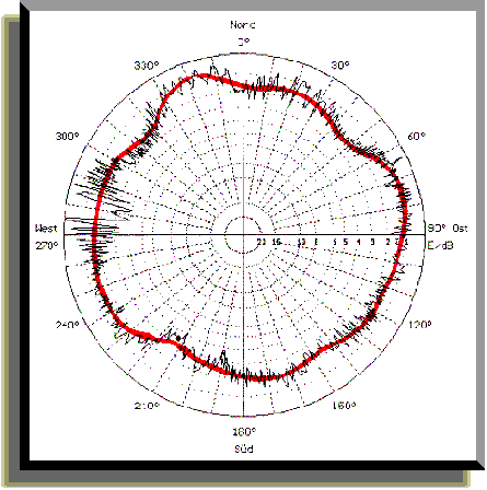 Gemessenes Horizontaldiagramm (14,8 kB)